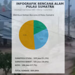 Korban Tembus Ratusan, BNPB Rilis Data Terbaru Bencana Sumatera Data Terbaru Bencana Sumatera