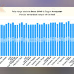 Mayoritas Harga Pangan Nasional Kompak Melemah, Beras hingga Cabai Turun Harga Pangan Nasional