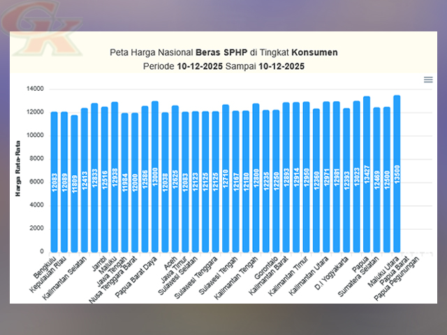 Harga Pangan Nasional Harga Pangan Nasional