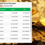 Emas di Pegadaian Meroket Tajam: Produk UBS Tembus Rp2,95 Juta per Gram Emas di Pegadaian