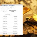 Harga Emas Antam Meroket, Tembus Rp2,77 Juta per Gram Harga Emas Batangan