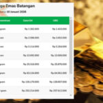 Lonjakan Harga Emas di Akhir Pekan, UBS Naik Rp15.000 per Gram Harga Emas USB