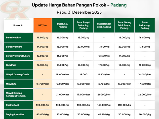 Harga Pangan di Akhir Tahun 2025