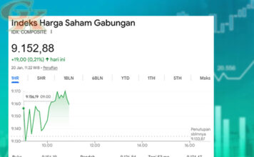 IHSG Menguat ke Level 9156