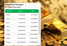 Harga Emas di Pegadaian Stagnan di Awal Pekan Setelah Anjlok Tajam Harga Emas di Pegadaian Stagnan